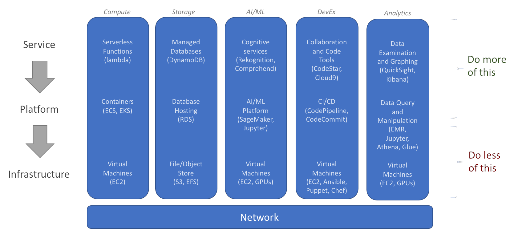 Cloud Mental Model