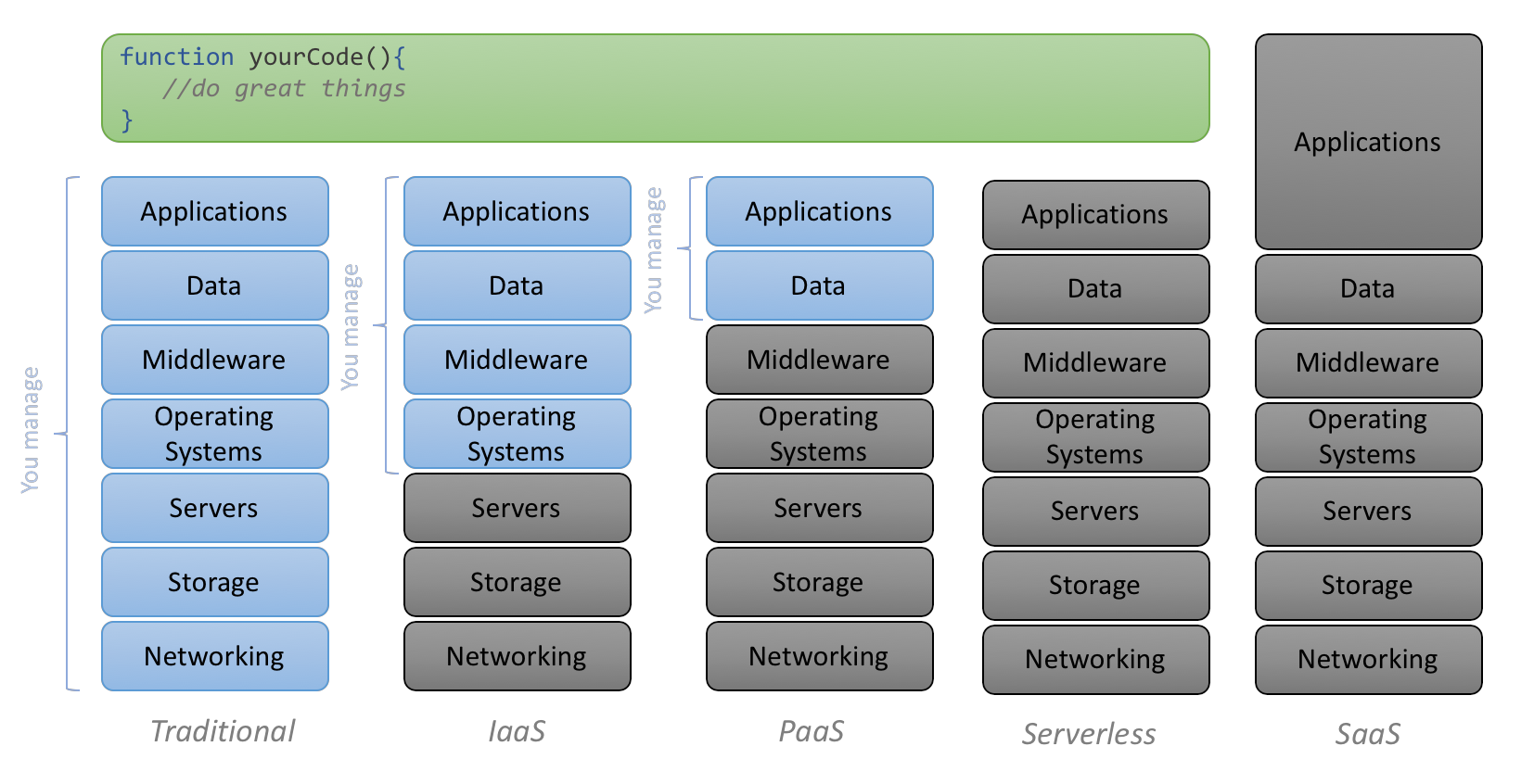 what is serverless architecture a paas