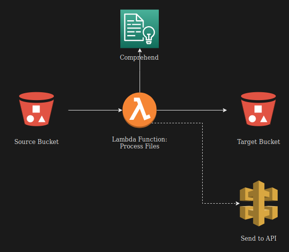 Tutorial Architecture